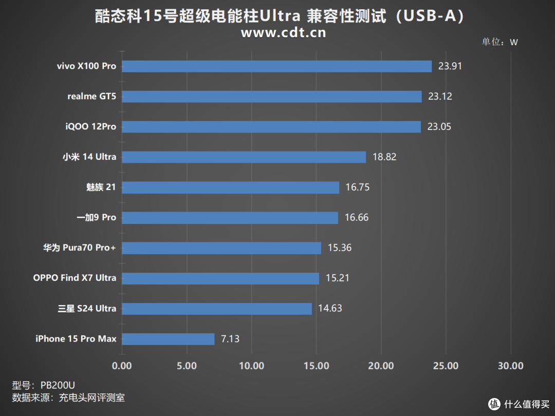 165W 双枪狂暴自充，PD3.1、UFCS多协议加持，酷态科15号超级电能柱Ultra评测