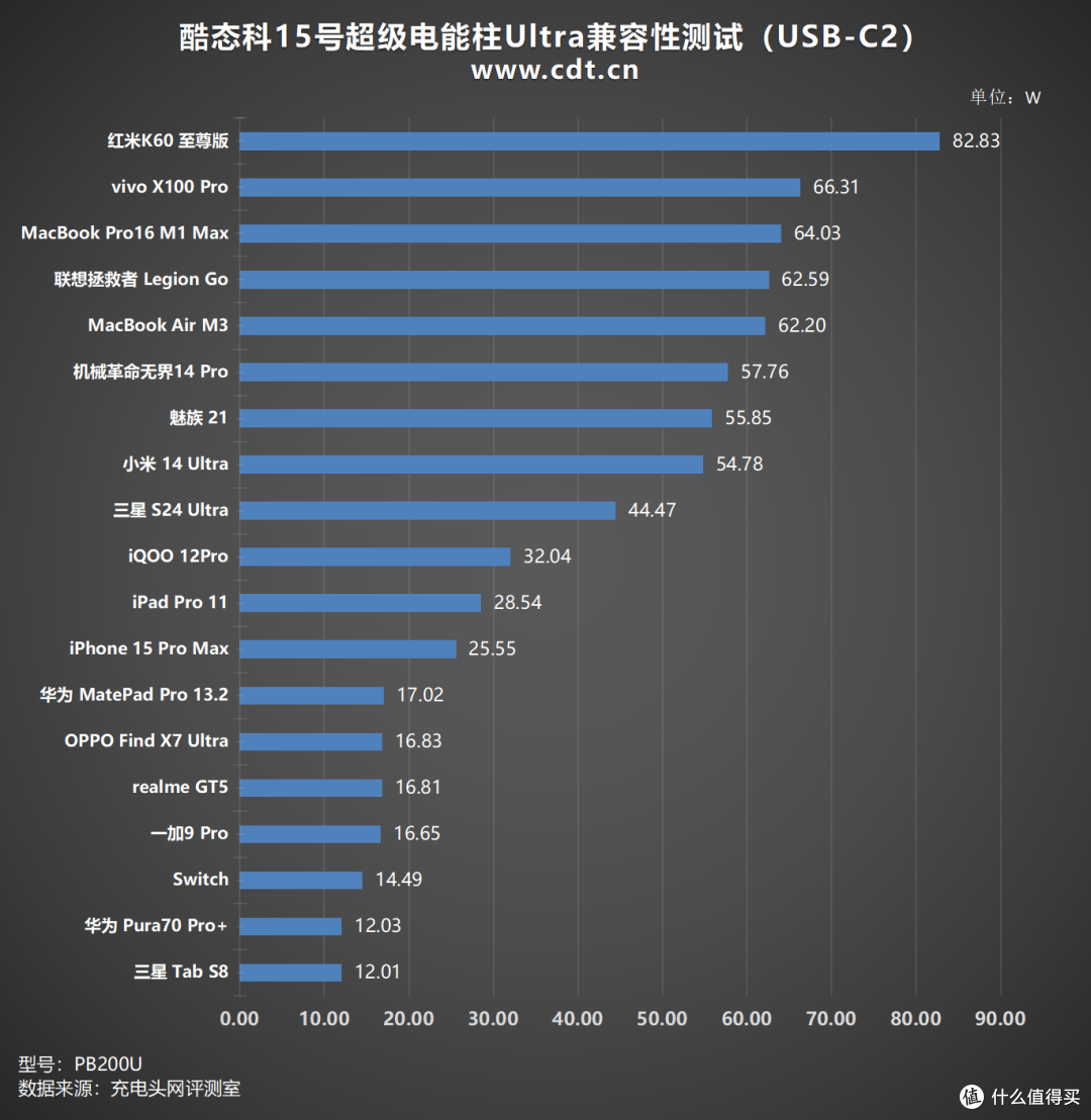 165W 双枪狂暴自充，PD3.1、UFCS多协议加持，酷态科15号超级电能柱Ultra评测