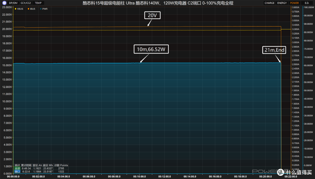165W 双枪狂暴自充，PD3.1、UFCS多协议加持，酷态科15号超级电能柱Ultra评测