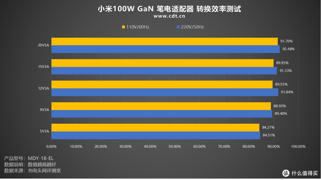 体积更小!小米100W GaN 笔电适配器套装评测