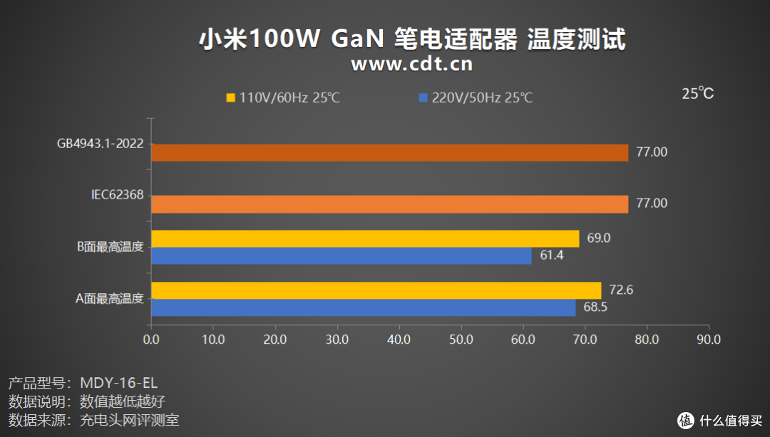 体积更小!小米100W GaN 笔电适配器套装评测