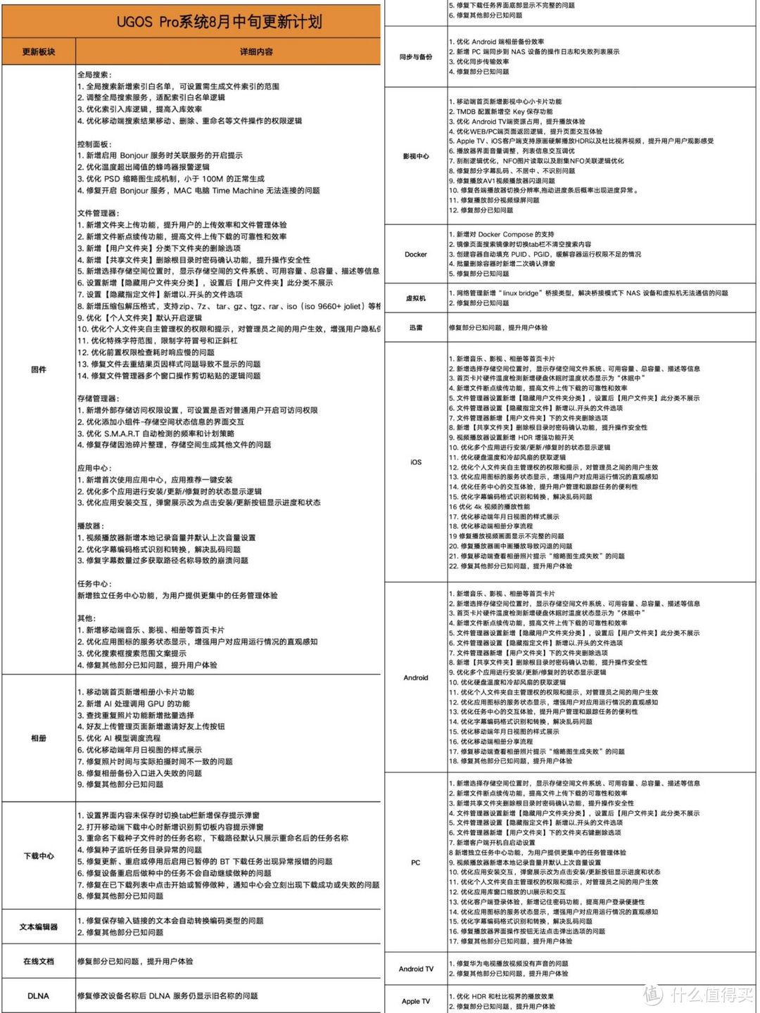 绿联NAS UGOS Pro系统7~8月的几次更新体验究竟如何？