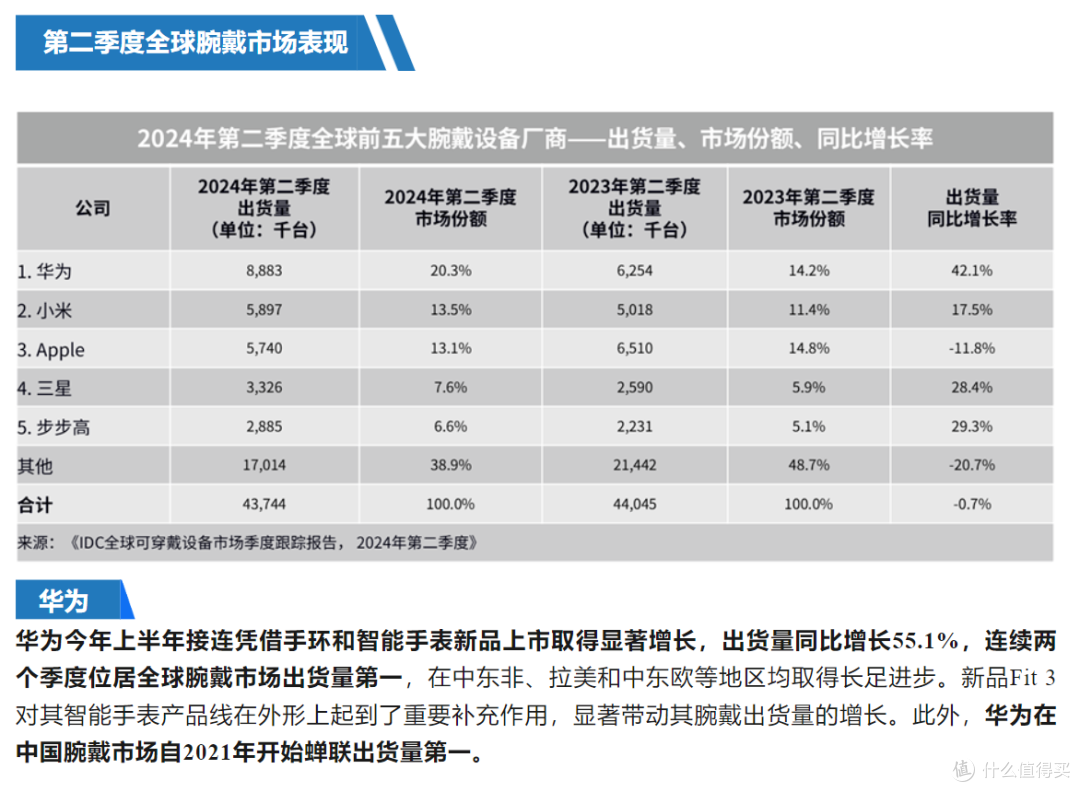 华为再次带来爆炸性消息,国内+全球双料冠军,还是继续蝉联
