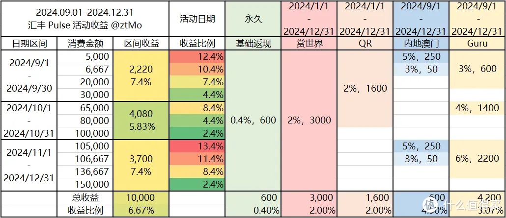 重磅来袭！真正的顶级返现神卡，必须是它！