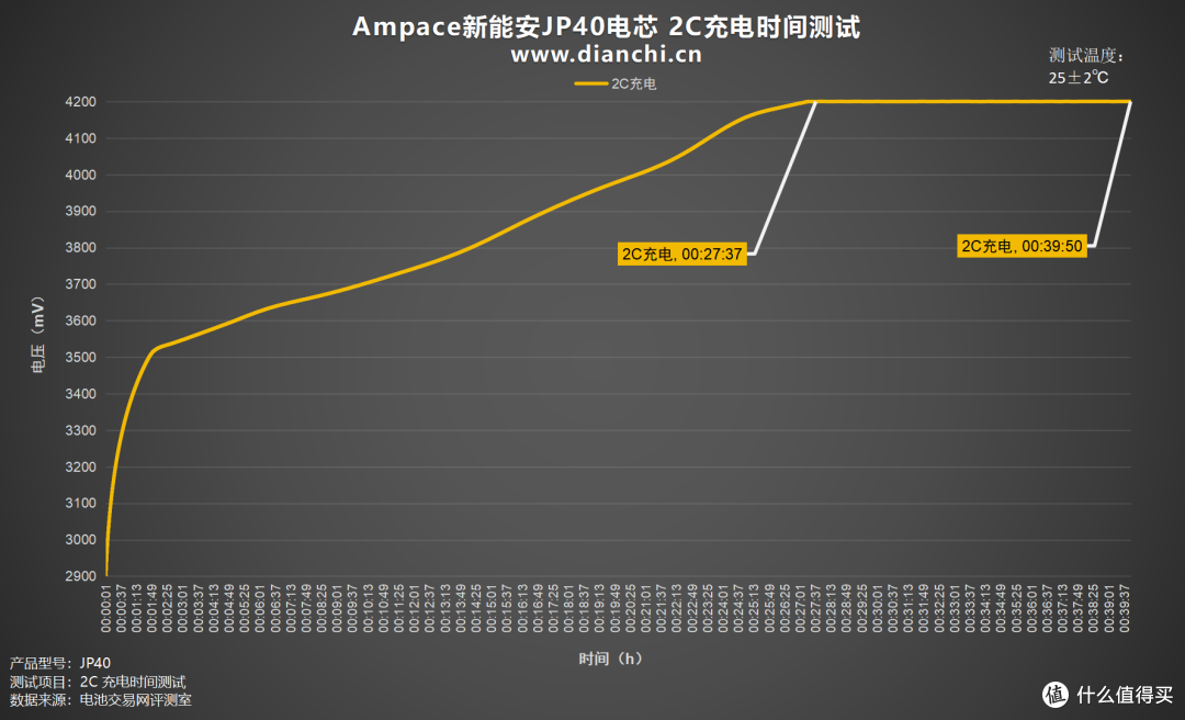 10C放电同样足容,新能安JP40高倍率充放电评测