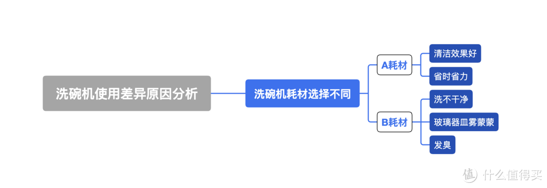 告别洗碗机使用烦恼：全网最详细的finish亮碟洗碗凝珠新品测评，让清洁变得轻松又彻底！