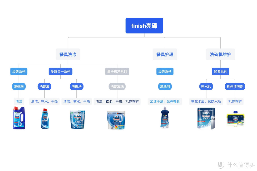 告别洗碗机使用烦恼：全网最详细的finish亮碟洗碗凝珠新品测评，让清洁变得轻松又彻底！