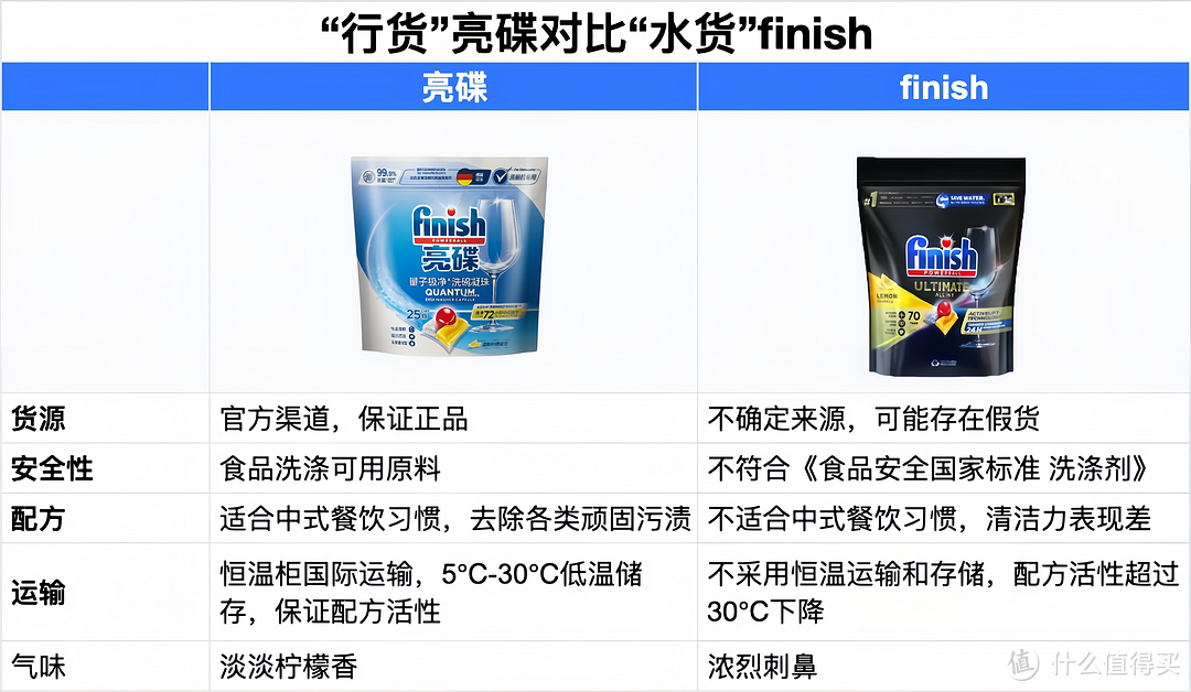 告别洗碗机使用烦恼：全网最详细的finish亮碟洗碗凝珠新品测评，让清洁变得轻松又彻底！