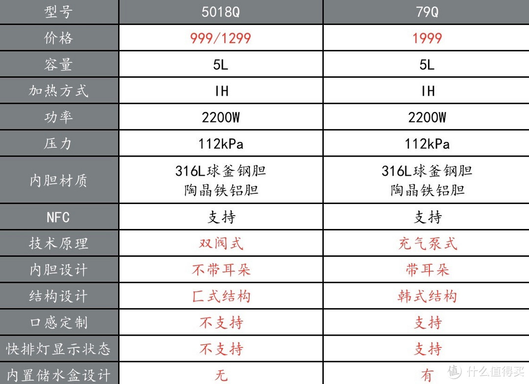 电压力锅如何选？不同品牌的电压力锅究竟差异在哪儿？内含苏泊尔、美的、九阳多款好用电压力锅推荐！