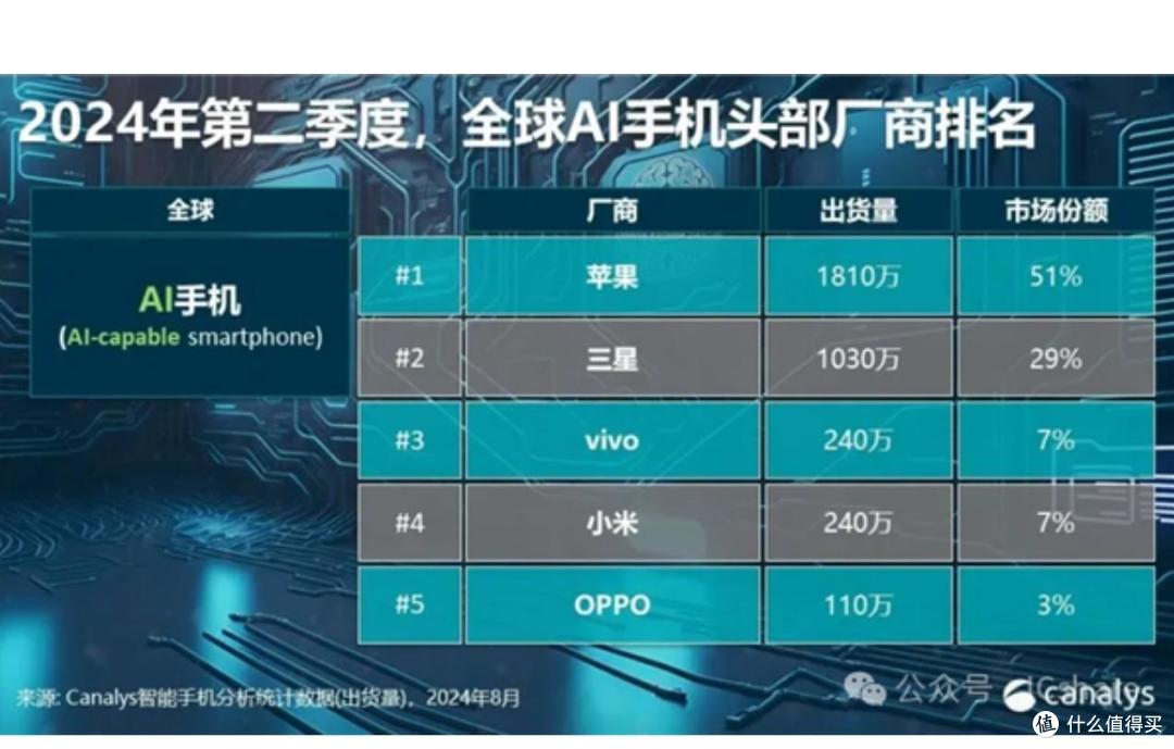 全球AI手机排名:苹果垄断51%市场,小米第4,华为没上榜