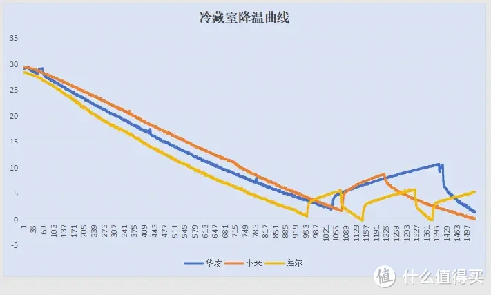 两千元预算，哪款冰箱值得买？华凌610/小米610/海尔618性能实测，手把手教你如何选购冰箱！