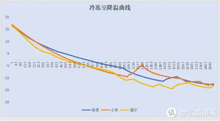 两千元预算，哪款冰箱值得买？华凌610/小米610/海尔618性能实测，手把手教你如何选购冰箱！