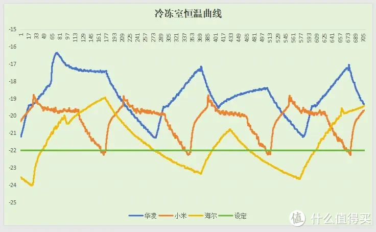 两千元预算，哪款冰箱值得买？华凌610/小米610/海尔618性能实测，手把手教你如何选购冰箱！