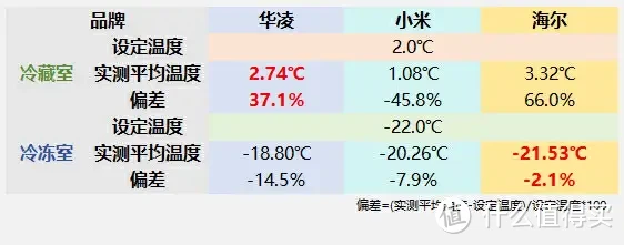 两千元预算，哪款冰箱值得买？华凌610/小米610/海尔618性能实测，手把手教你如何选购冰箱！