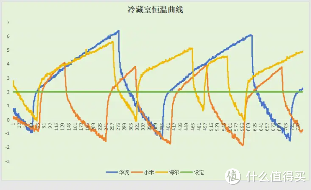 两千元预算，哪款冰箱值得买？华凌610/小米610/海尔618性能实测，手把手教你如何选购冰箱！