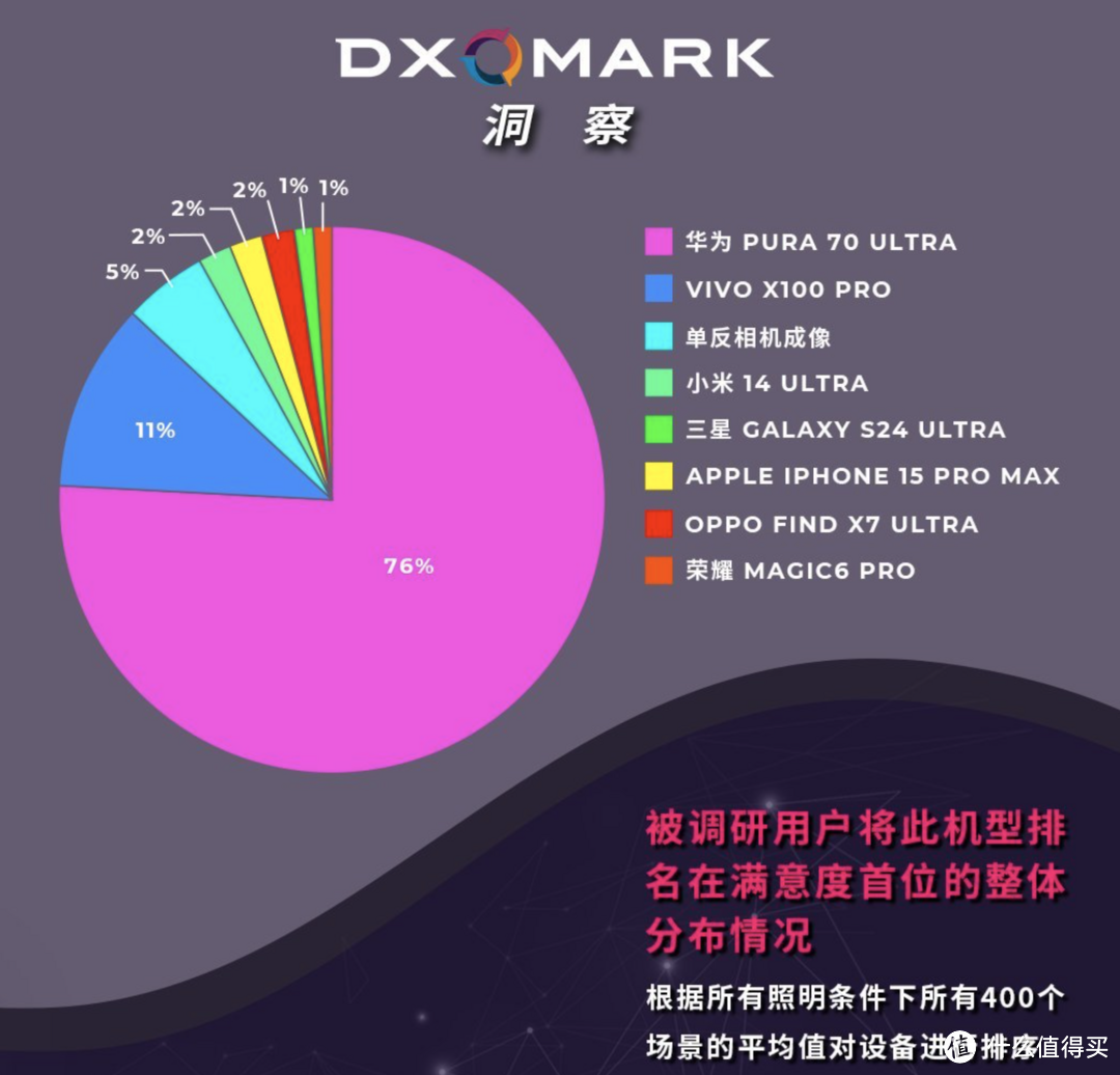 DXOMARK又被质疑，华为vivo手机拍照比相机还要好？