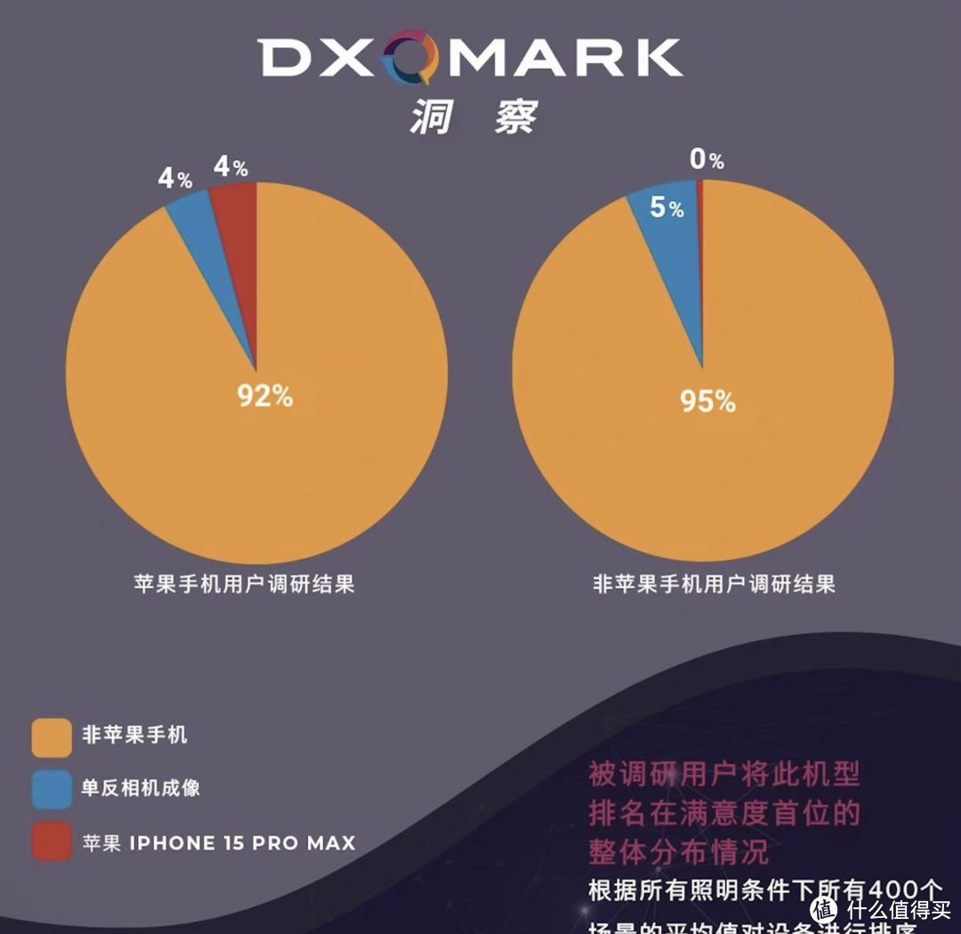 DXOMARK又被质疑，华为vivo手机拍照比相机还要好？