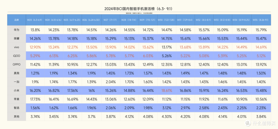 9月手机销量榜:华为重回第二,苹果跌到新低,第一名领先太多!