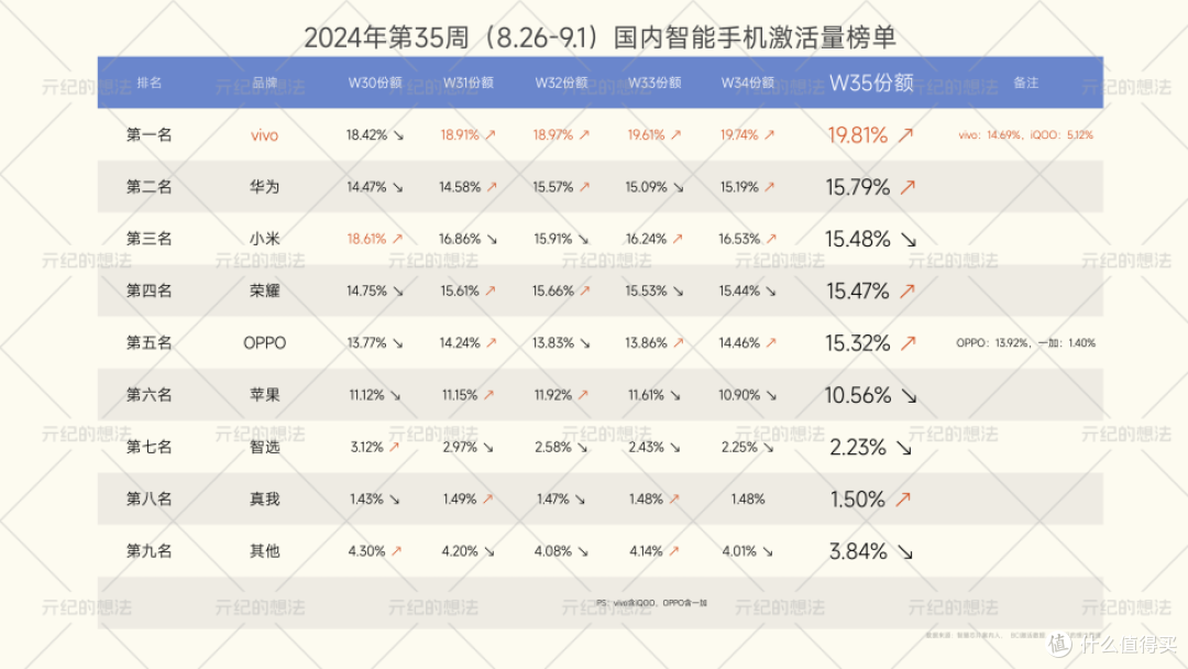 9月手机销量榜:华为重回第二,苹果跌到新低,第一名领先太多!