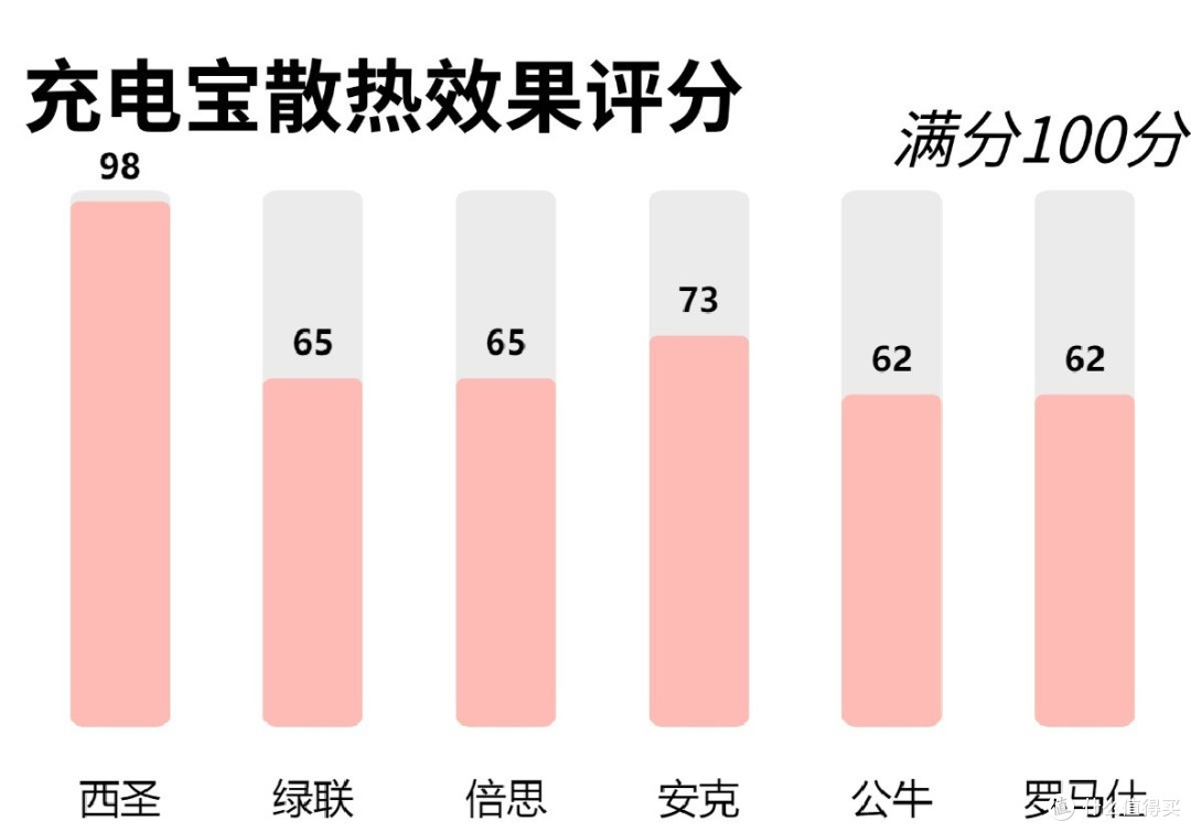 2024年优质充电宝大盘点!超全详细充电宝测评:西圣、倍思、罗马仕、安克、绿联等多款充电宝深度实测!
