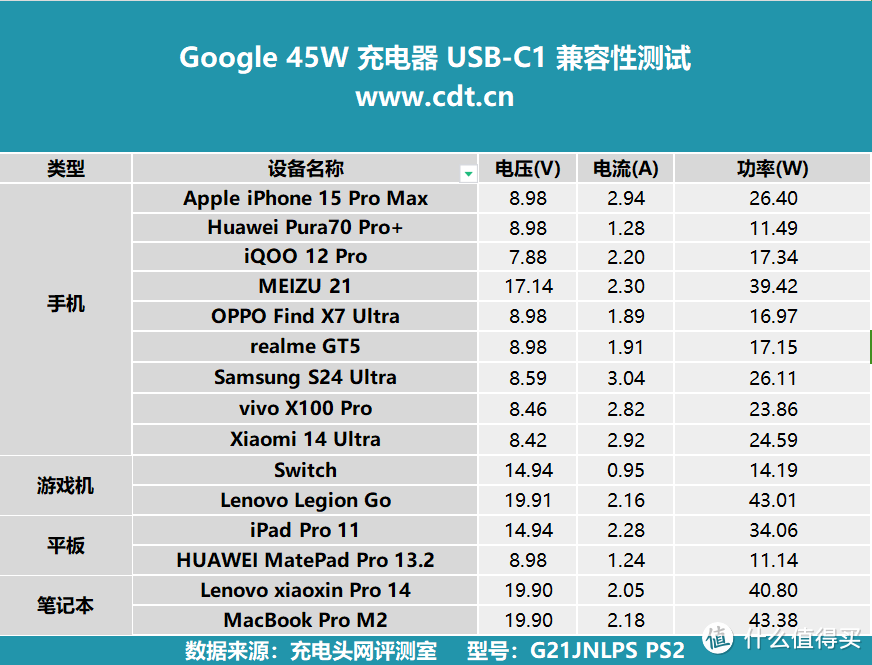 充电优等生，高效率，低纹波，Google 45W 充电器评测