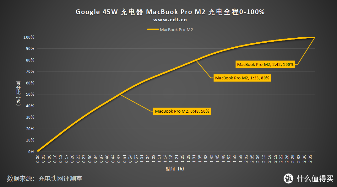 充电优等生，高效率，低纹波，Google 45W 充电器评测