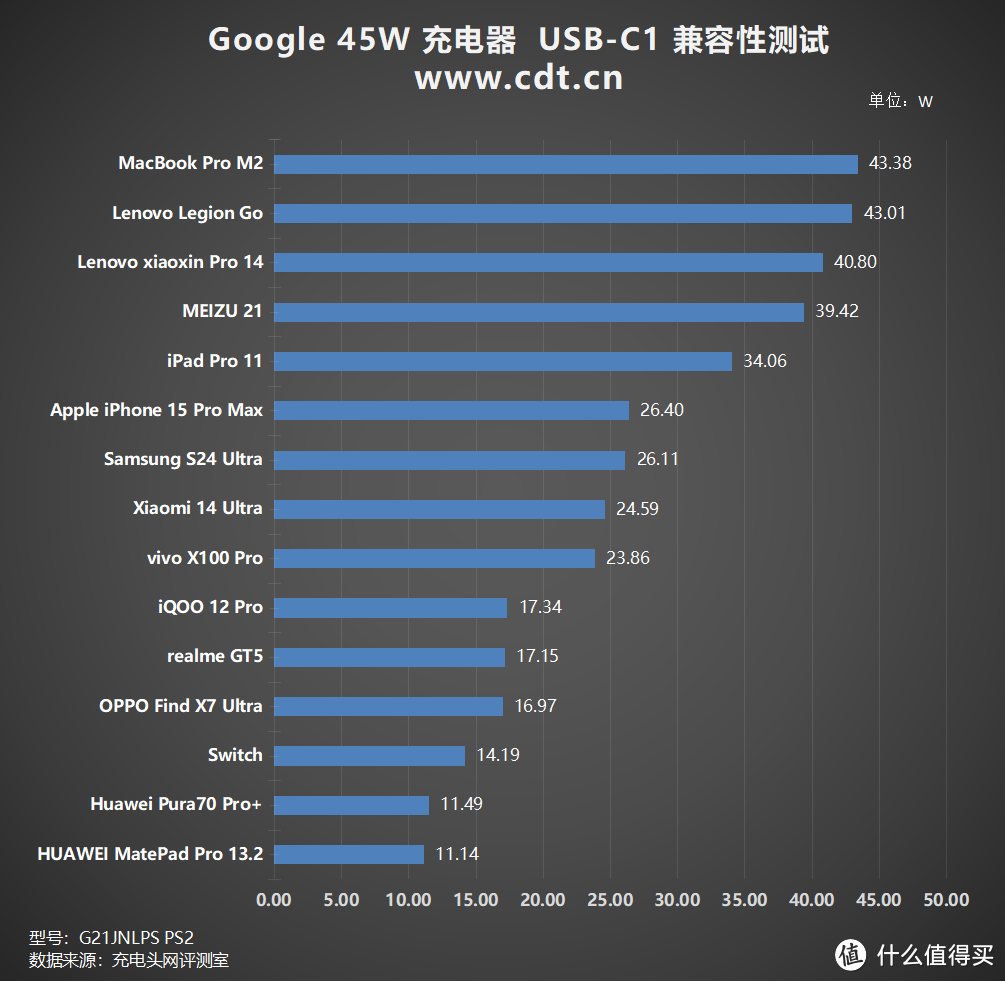 充电优等生，高效率，低纹波，Google 45W 充电器评测