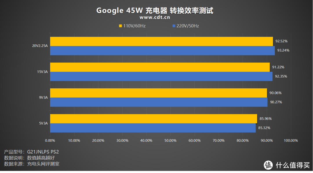 充电优等生，高效率，低纹波，Google 45W 充电器评测