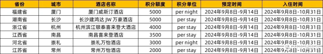 活动加码!限时加赠上万积分,希尔顿星巴克联名,住IHG送航司里程