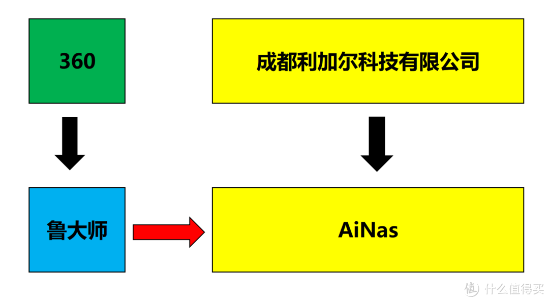 用鲁大师AiNAS，做360的大冤种