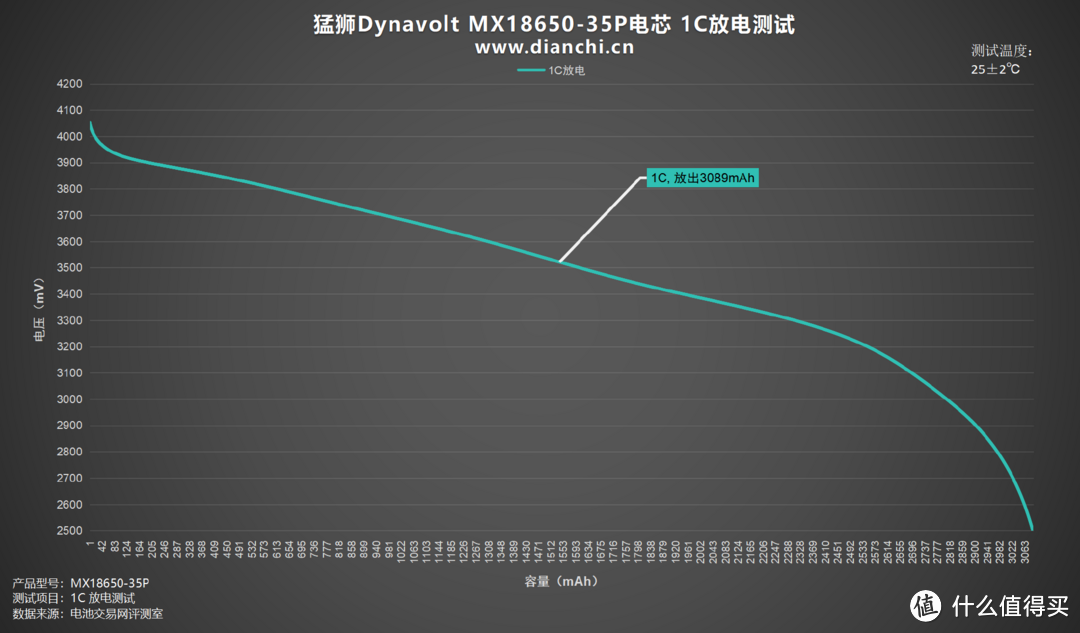 从铅酸到钠离子的电池技术革新者，猛狮Dynavolt MX18650-35P电芯评测