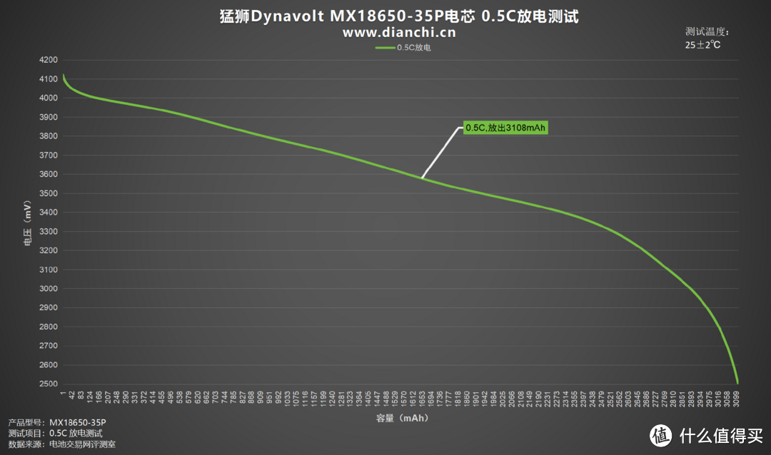 从铅酸到钠离子的电池技术革新者，猛狮Dynavolt MX18650-35P电芯评测