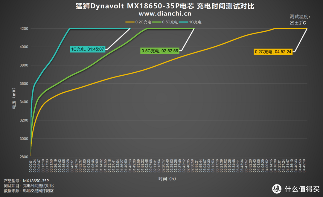 从铅酸到钠离子的电池技术革新者，猛狮Dynavolt MX18650-35P电芯评测