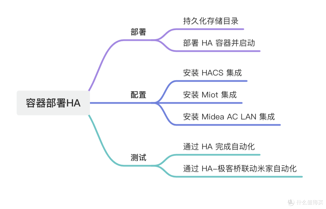 HomeAssistant 入坑记——容器部署 HA 打通米家与其他智能家居