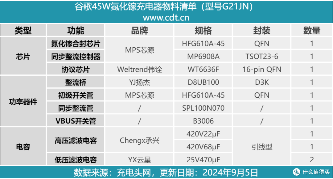 拆解报告：Google谷歌45W氮化镓快充充电器G21JN