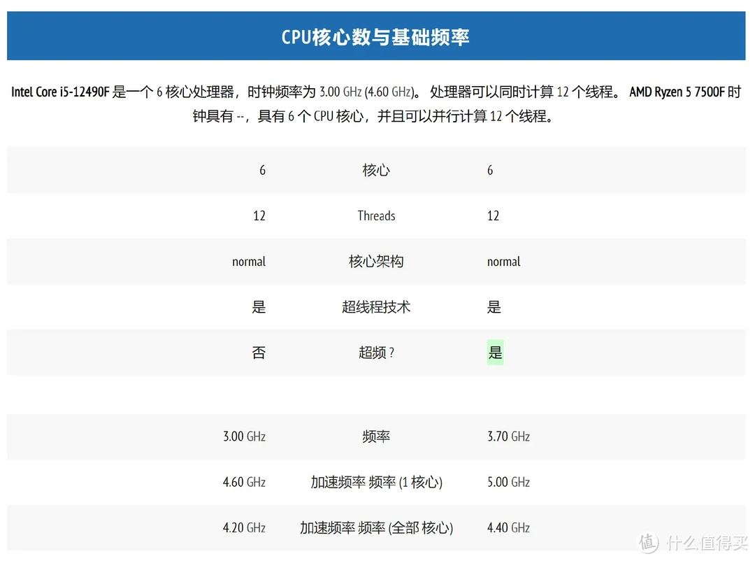 12490F VS 7500F，差价300块，两款CPU怎么选？