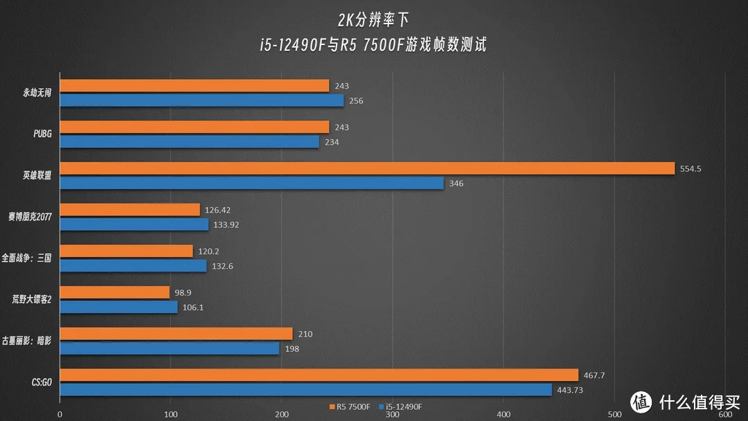 12490F VS 7500F，差价300块，两款CPU怎么选？