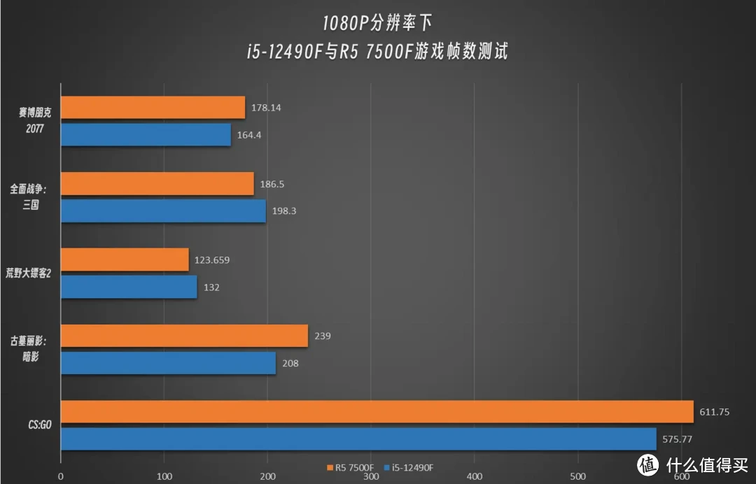 12490F VS 7500F，差价300块，两款CPU怎么选？