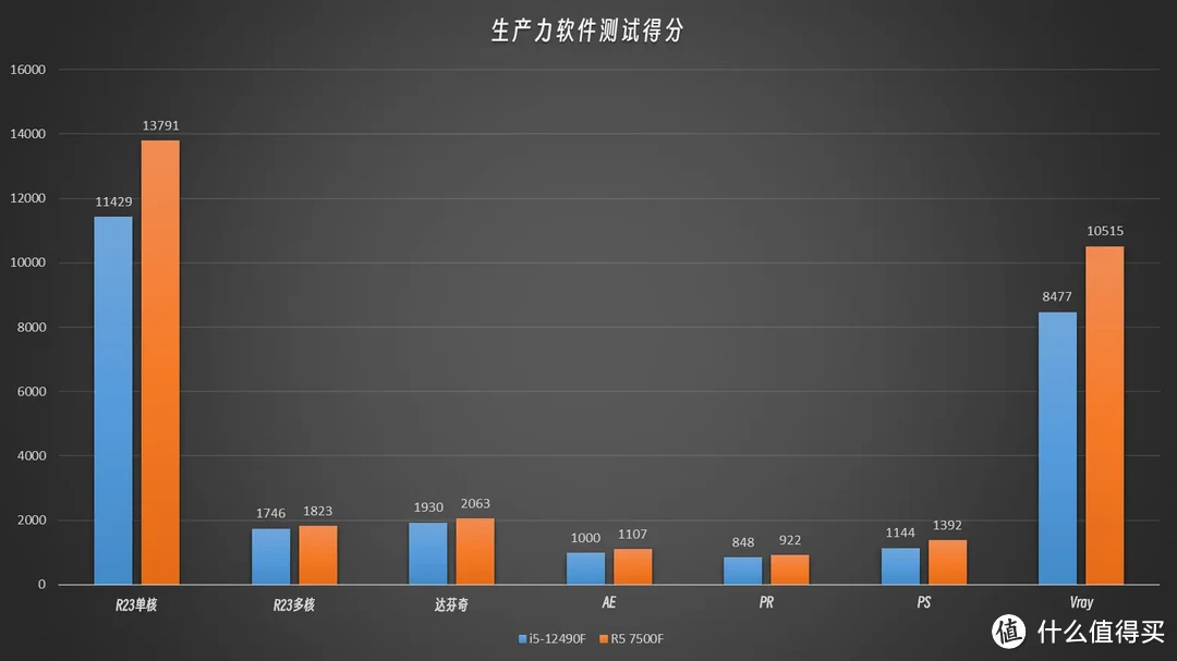 12490F VS 7500F，差价300块，两款CPU怎么选？