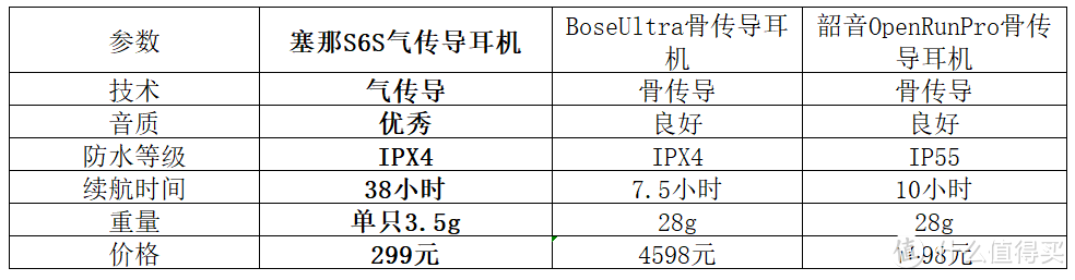 千元体验“大牌平替”横测！气传导塞那S6S vs BoseUltra vs 韶音骨传导耳机