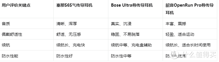 千元体验“大牌平替”横测！气传导塞那S6S vs BoseUltra vs 韶音骨传导耳机