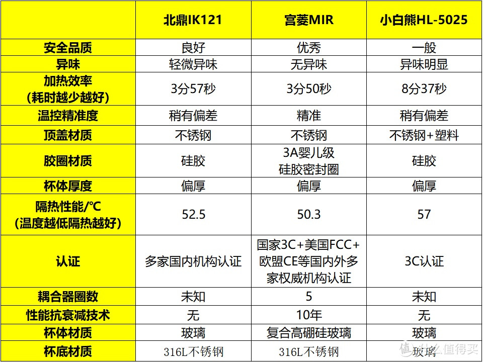 北鼎、宫菱、小白熊电烧水壶怎么样？三大热销机型测评对比