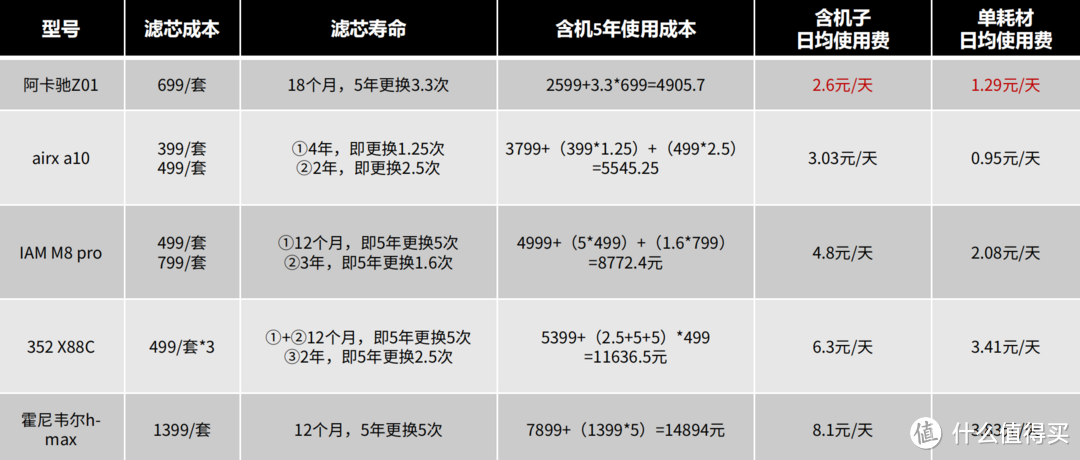 低成本、全方位解决室内空气问题 还得是空气净化器！ 阿卡驰/IAM/352/飞利浦/霍尼韦尔横测