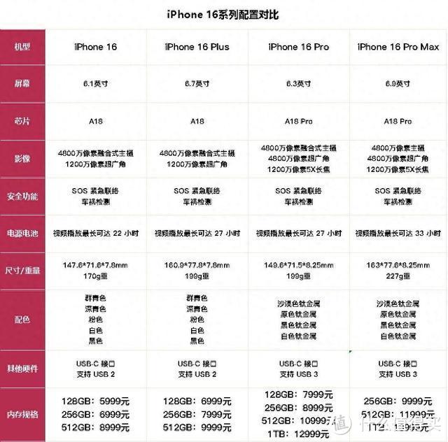 苹果发布会“王炸”，iPhone16系列发布，5999 元起！