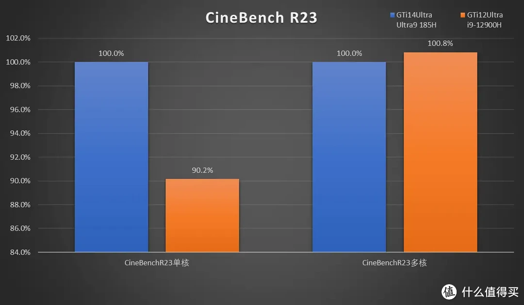 不是Ultra买不起,而是12代更有性价比 零刻GTi12Ultra简单测