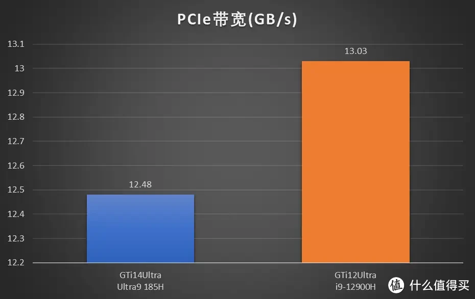 不是Ultra买不起,而是12代更有性价比 零刻GTi12Ultra简单测