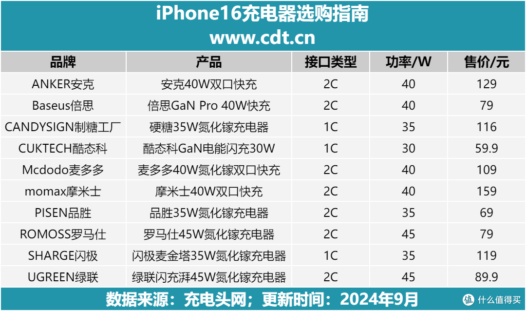 iPhone16充电器选购指南，多种款式供你选择
