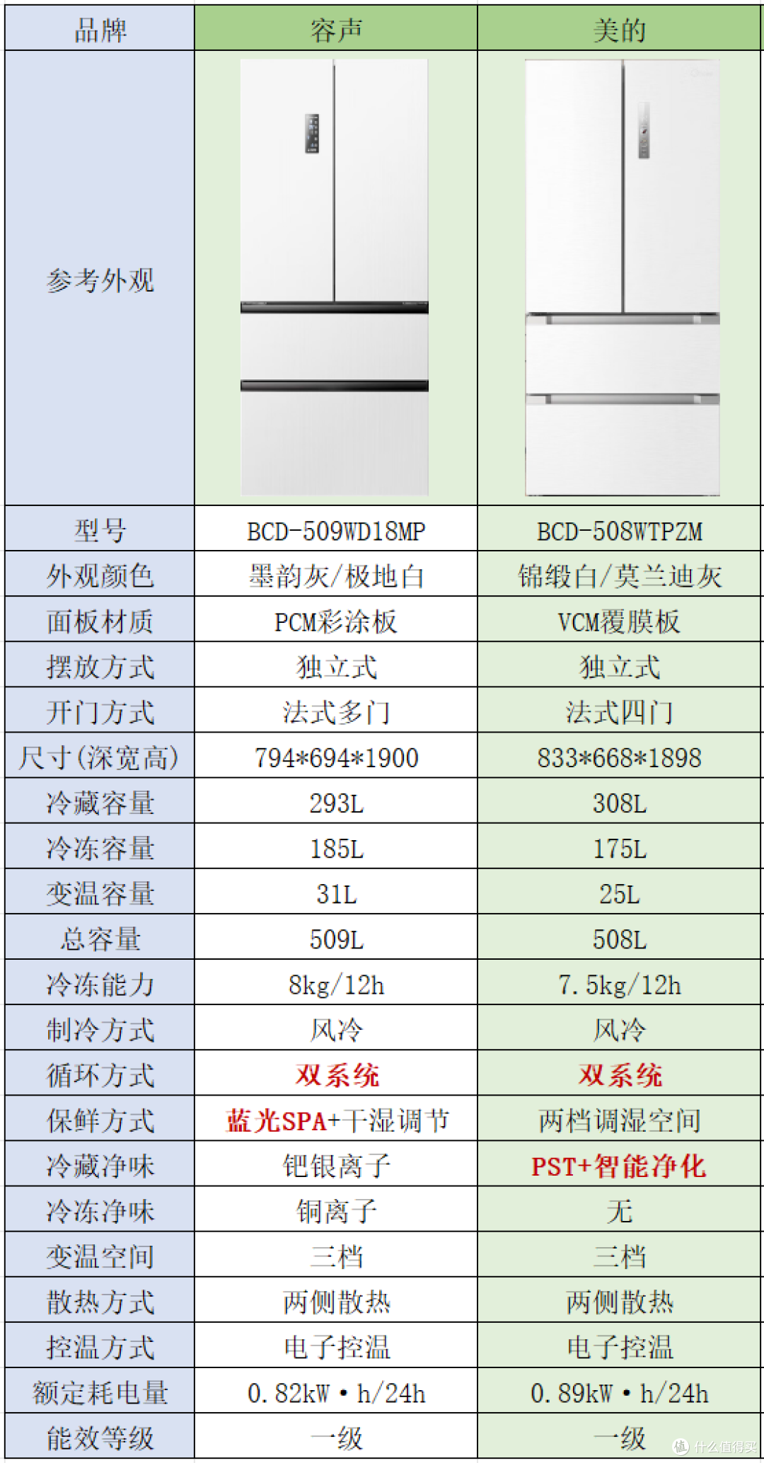 容声冰箱509和美的冰箱508怎么选?双系统法式多门独立式冰箱推荐