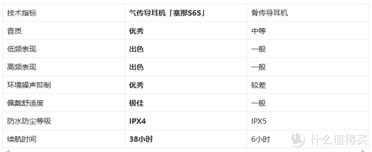 塞那S6S在实际使用中表现如何？骨传导耳机与塞那S6S气传导耳机深度解析