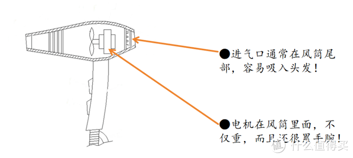 传统吹风机图示